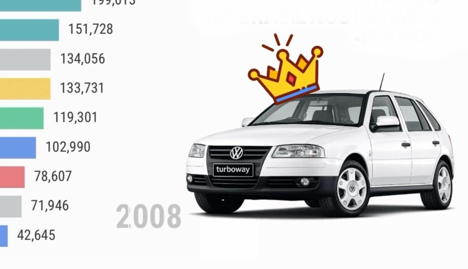 Quais foram os carros mais vendidos no Brasil na história? Veja em gráfico o domínio enorme de vendas do Gol